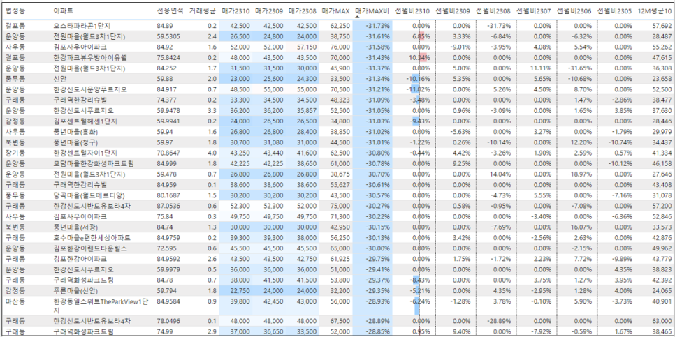 김포 아파트 매매 실거래 하락률 TOP30 : 한강메트로자이 2단지 시세 -37% 하락 '23년 10월 기준