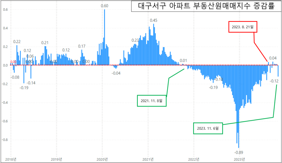 한국부동산원 아파트 주간시계열 대구 서구 아파트 매매 하락 시작 - 2023년 11월 첫째 주