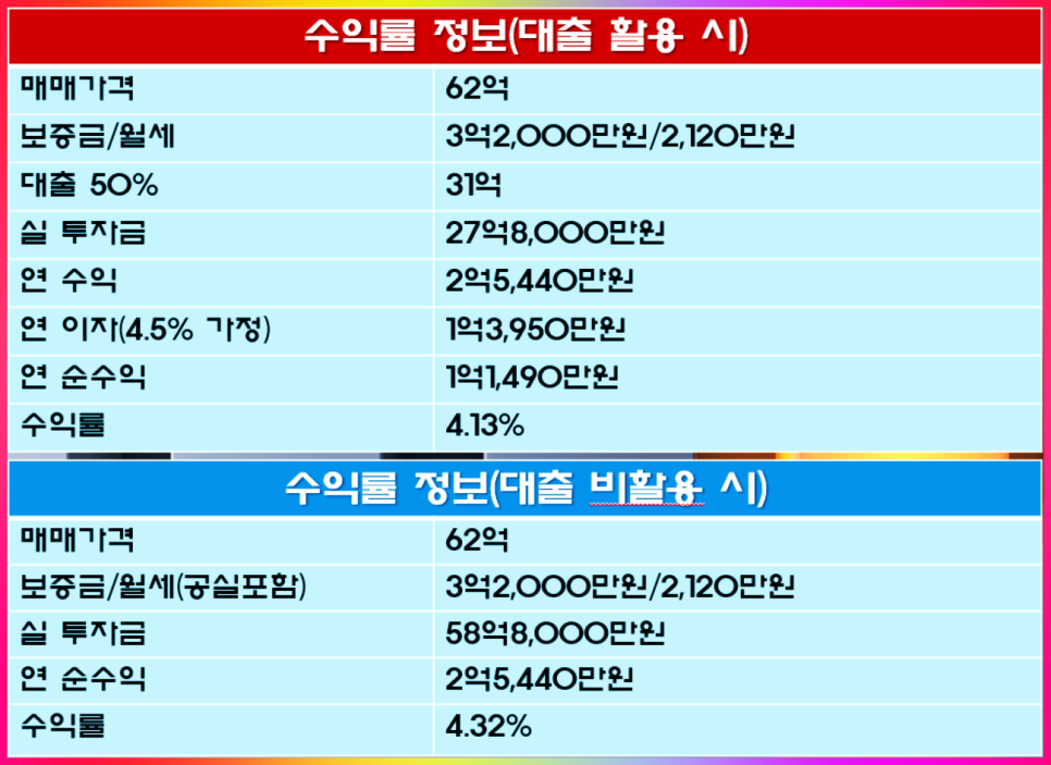 대전 빌딩 매매 7차선 대로변 클리닉 건물(ft 대지 넓고, 교통·주차 편리)