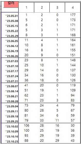 KB주간시계열 의왕 아파트 매매지수 상승률 TOP10 - 2023년 10월 넷째 주