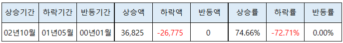 서울 서대문구 홍은동 홍은벽산 아파트 매매 거래량 증가