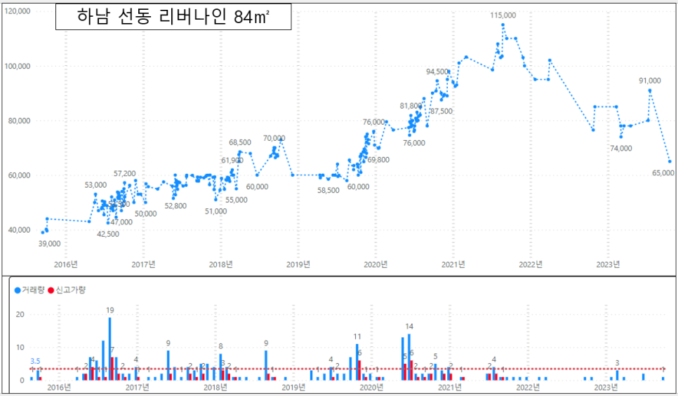 하남 미사 아파트 매매 하락률 TOP30 : 하남에일린의뜰 시세 -45% 하락 '23년 10월 기준