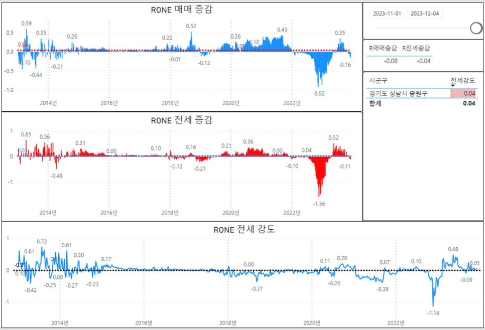 한국부동산원 주간시계열 기준 성남 중원구 아파트 매매 하락세 지속 - 23.12월 첫째 주
