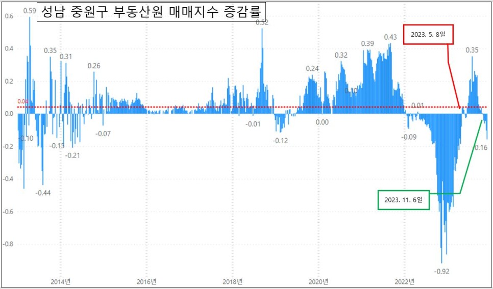 한국부동산원 주간시계열 기준 성남 중원구 아파트 매매 하락세 지속 - 23.12월 첫째 주