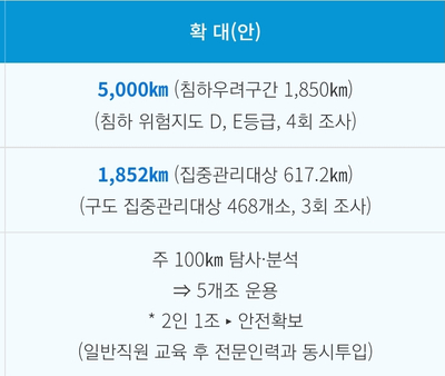 [서울시 정보, 내 손안에 서울] 연이은 땅꺼짐 사고...내년 도로 5천km 샅샅이 조사, 예방 총력