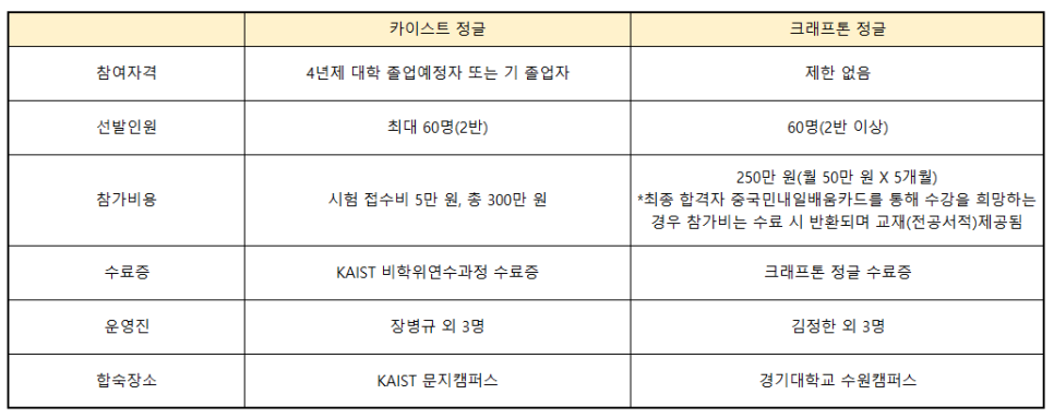 카이스트 정글 크래프톤 정글 소프트웨어 SW개발자 과정 모집 소식