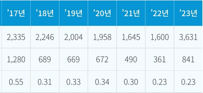 [서울시 정보, 내 손안에 서울] 연이은 땅꺼짐 사고...내년 도로 5천km 샅샅이 조사, 예방 총력