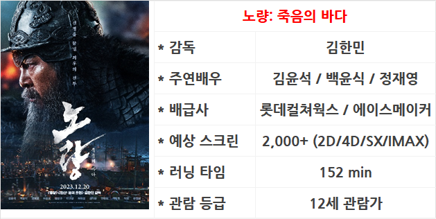 12월 3주차 국내 박스오피스: 혹한에도 4주차 역대 1위, 천만 돌파는 성탄 선물이 된다