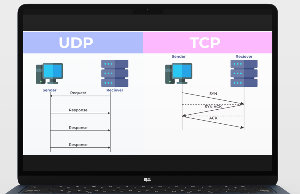 NETWORK OSI 7계층 정리 대표 프로토콜 몇 가지