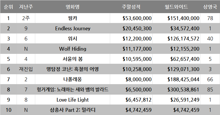 12월 3주차 글로벌 박스오피스: 초콜릿 공장에서 해저로 가는 길목