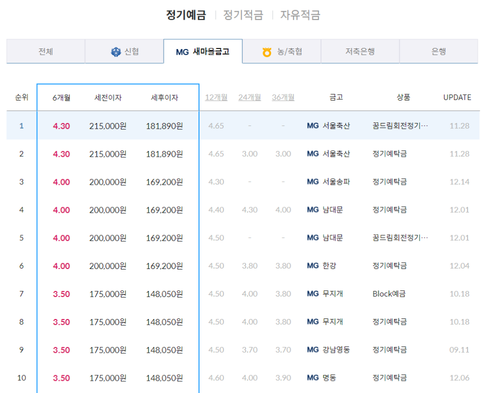 새마을금고정기예금 금리 지점 정보 - 연 5.1% 고금리 온라인 방문