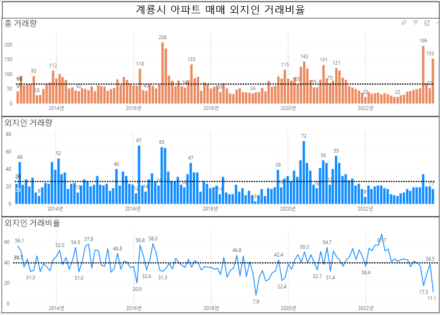 충청남도 아파트 매매 외지인 거래 비율 현황입니다 - 23. 10월 기준