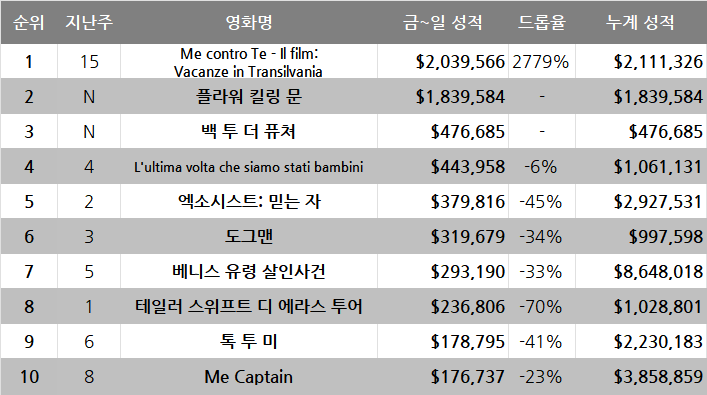 10월 3주차 글로벌 박스오피스: 극장가에도 할로윈 바람이 불 것인가