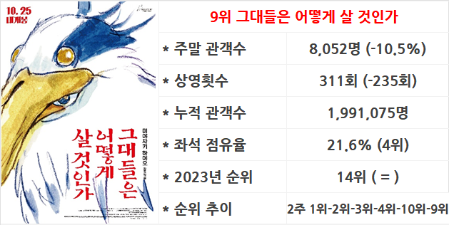 12월 2주차 국내 박스오피스: 천만 폭죽은 바다의 왕자들과 함께