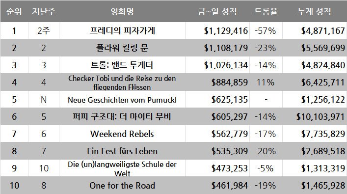 11월 1주차 글로벌 박스오피스: 피자가게 성업 중, 마블은 고심 중