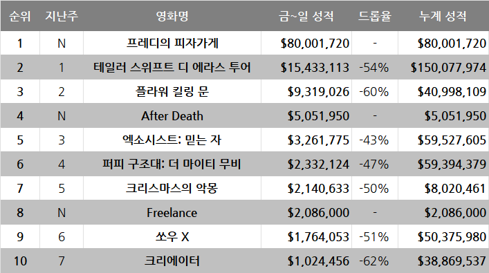 10월 4주차 글로벌 박스오피스: 극장 포장 방문 바겐세일 피자가게