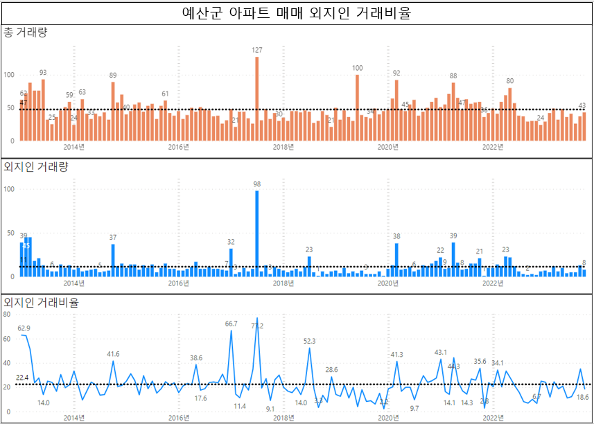 충청남도 아파트 매매 외지인 거래 비율 현황입니다 - 23. 10월 기준