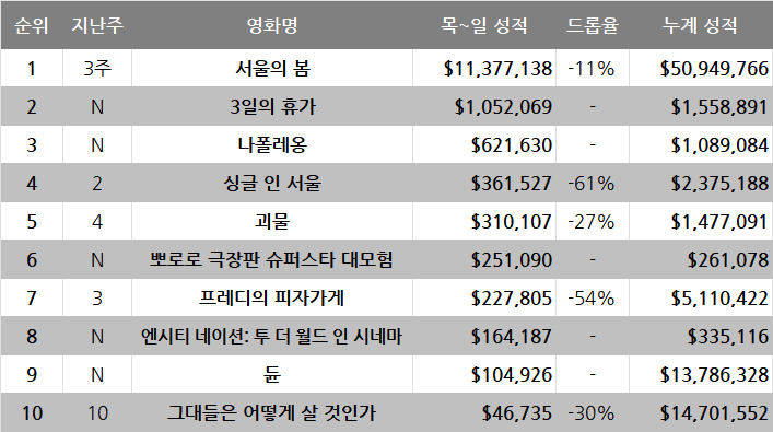 12월 2주차 글로벌 박스오피스: 흥행 킹카는 웡카