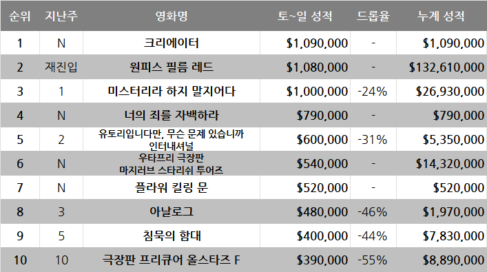 10월 3주차 글로벌 박스오피스: 극장가에도 할로윈 바람이 불 것인가