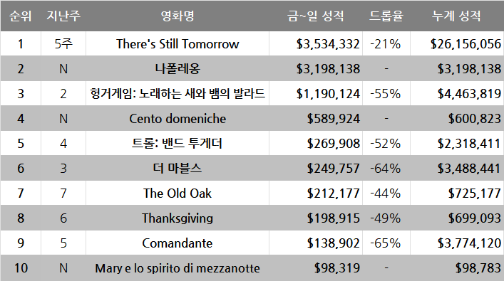 11월 4주차 글로벌 박스오피스:  디즈니의 바람은 무너지고