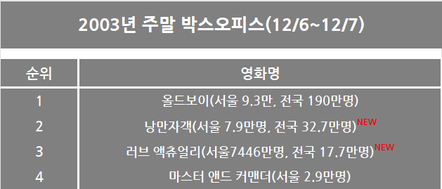 11월 4주차 국내 박스오피스: 봄보다 먼저 소환한 겨울 성수기