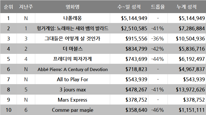 11월 4주차 글로벌 박스오피스:  디즈니의 바람은 무너지고