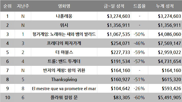 11월 4주차 글로벌 박스오피스:  디즈니의 바람은 무너지고