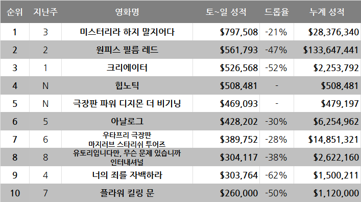 10월 4주차 글로벌 박스오피스: 극장 포장 방문 바겐세일 피자가게