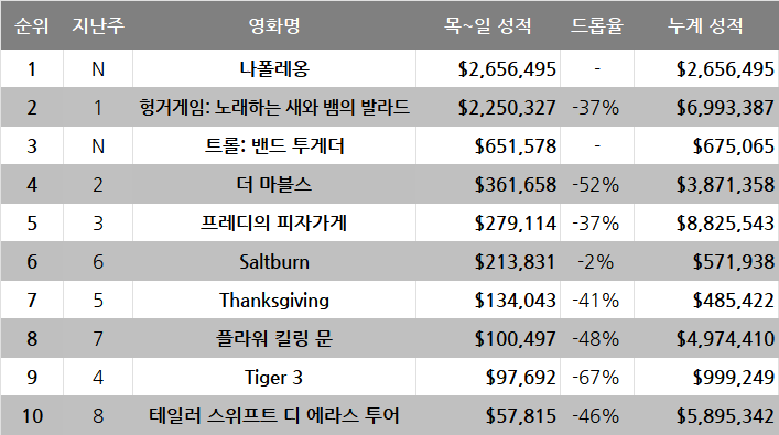 11월 4주차 글로벌 박스오피스:  디즈니의 바람은 무너지고