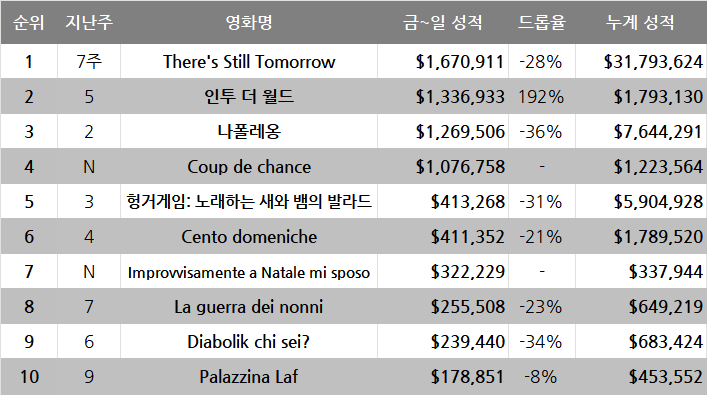 12월 2주차 글로벌 박스오피스: 흥행 킹카는 웡카