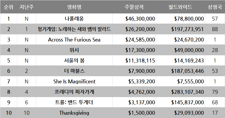 11월 4주차 글로벌 박스오피스:  디즈니의 바람은 무너지고