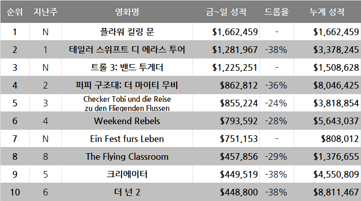 10월 3주차 글로벌 박스오피스: 극장가에도 할로윈 바람이 불 것인가