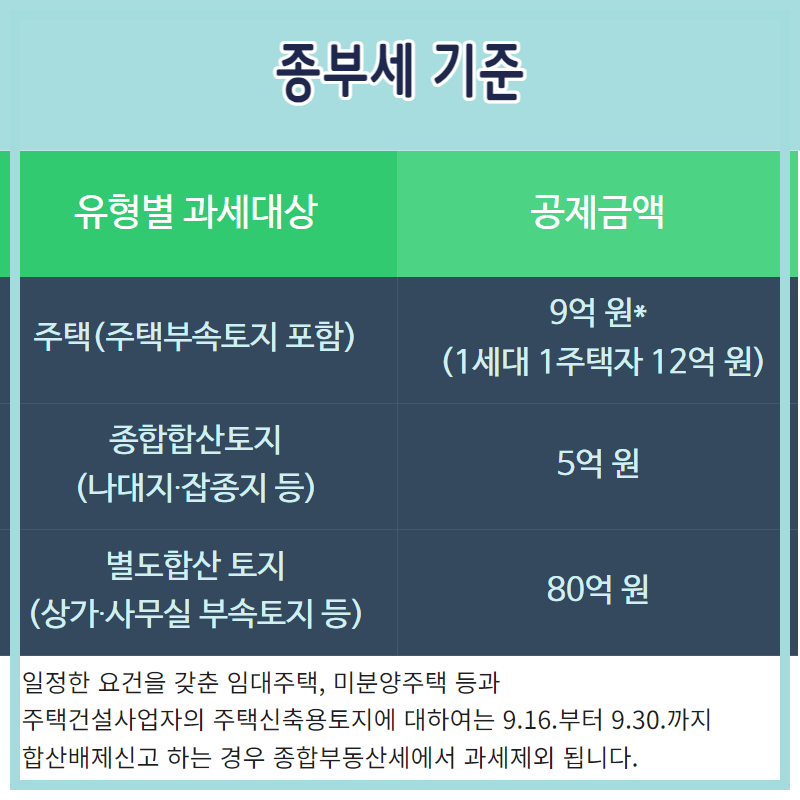 종부세 기준 및 납부기간 후 납부 가산세