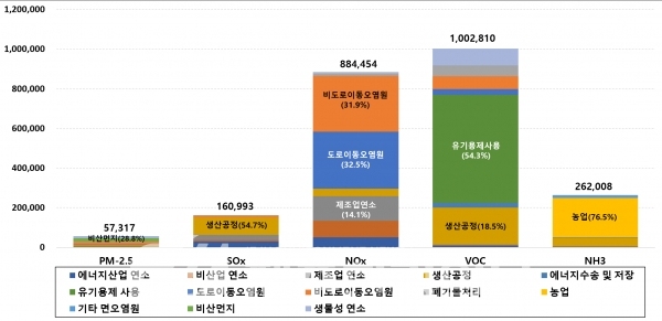 초미세먼지(PM-2.5) 배출량 전년보다 2.1% 감소..암모니아(NH3) 배출량은 증가