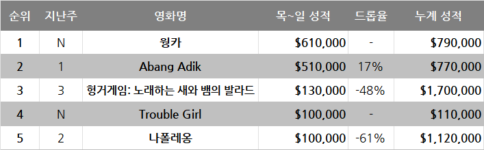 12월 2주차 글로벌 박스오피스: 흥행 킹카는 웡카