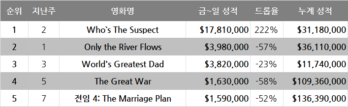 11월 1주차 글로벌 박스오피스: 피자가게 성업 중, 마블은 고심 중