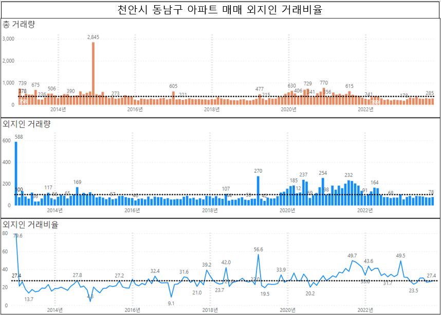 충청남도 아파트 매매 외지인 거래 비율 현황입니다 - 23. 10월 기준