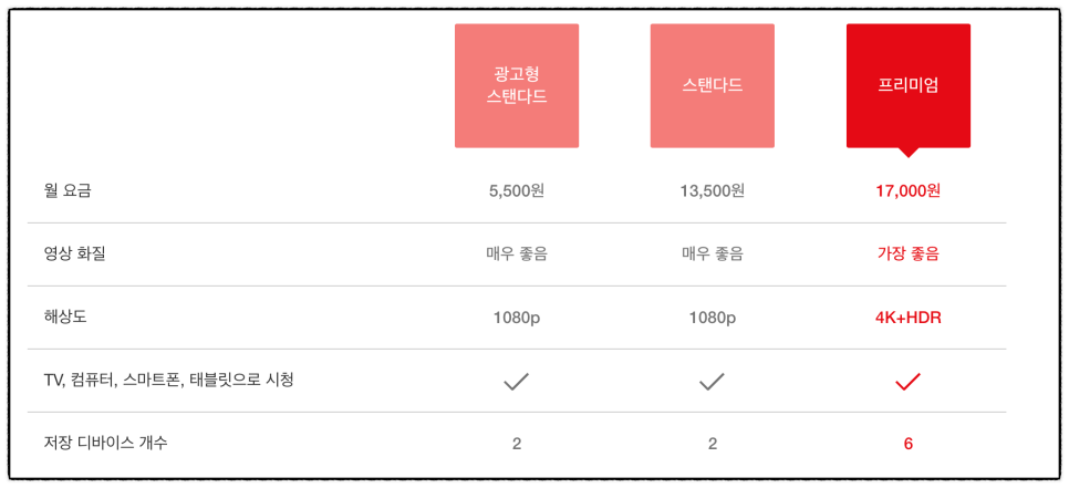 넷플릭스 가격 인상 요금제 할인 월 3천 원대 이용법 (ft. 계정 공유 금지 대처법)