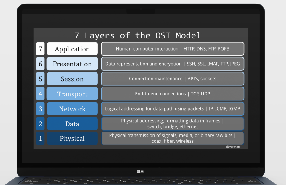 NETWORK OSI 7계층 정리 대표 프로토콜 몇 가지