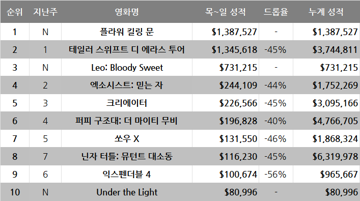 10월 3주차 글로벌 박스오피스: 극장가에도 할로윈 바람이 불 것인가