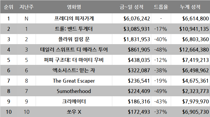 10월 4주차 글로벌 박스오피스: 극장 포장 방문 바겐세일 피자가게