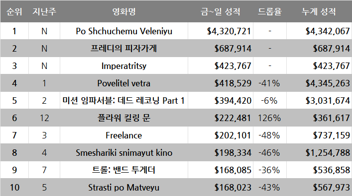 10월 4주차 글로벌 박스오피스: 극장 포장 방문 바겐세일 피자가게