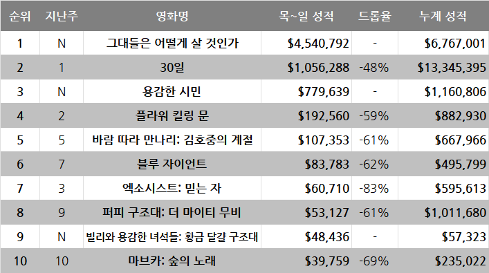 10월 4주차 글로벌 박스오피스: 극장 포장 방문 바겐세일 피자가게