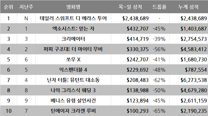 10월 2주차 글로벌 박스오피스: 탈 극장 관객에겐 TS