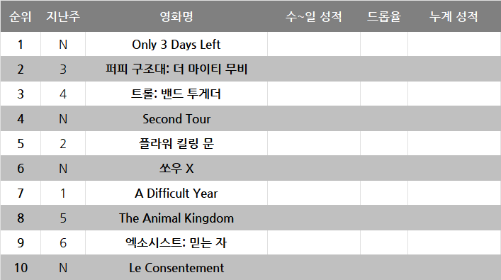 10월 4주차 글로벌 박스오피스: 극장 포장 방문 바겐세일 피자가게