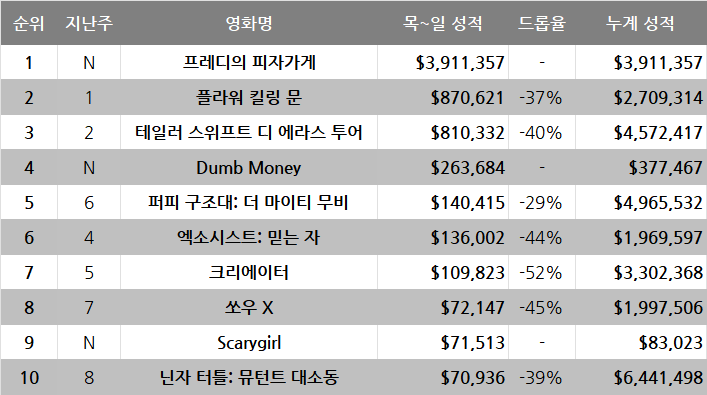 10월 4주차 글로벌 박스오피스: 극장 포장 방문 바겐세일 피자가게