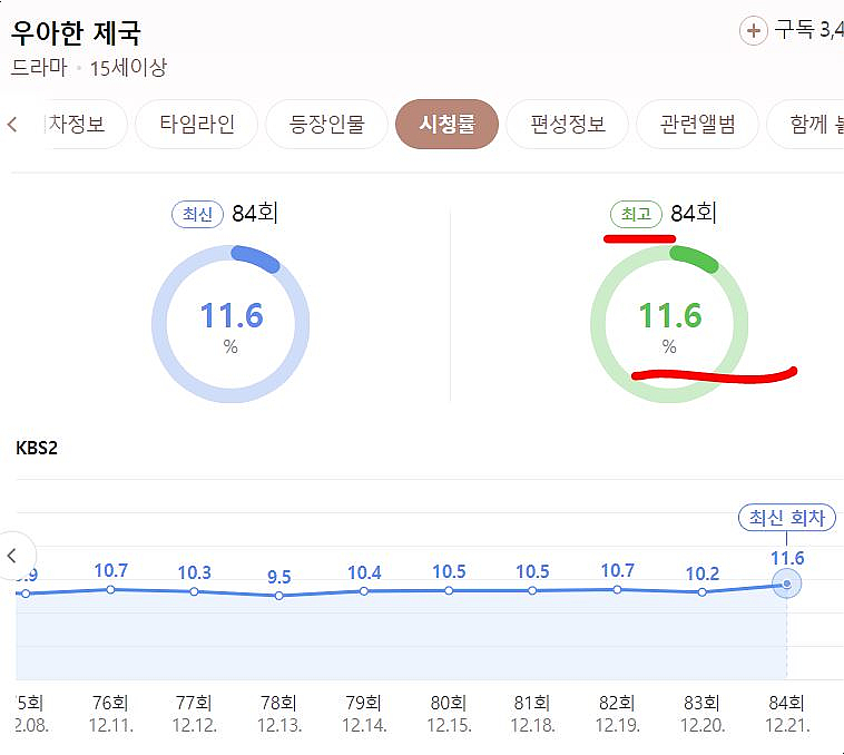 우아한 제국 85회::신주경=위기 탈출?, 84회 시청률, '2023년 KBS 연기대상'=이시강+손성윤