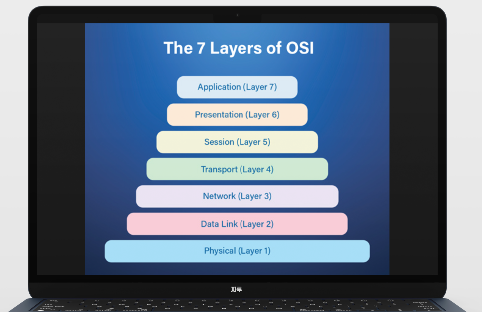 NETWORK OSI 7계층 정리 대표 프로토콜 몇 가지