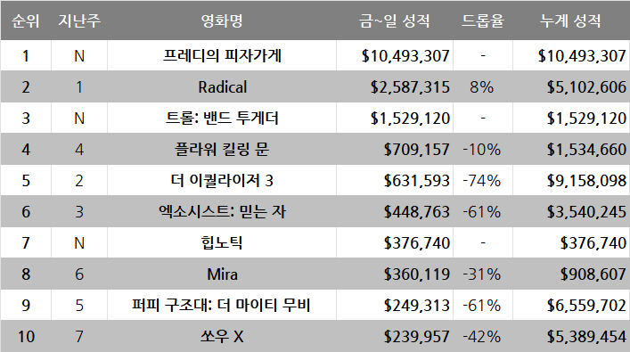 10월 4주차 글로벌 박스오피스: 극장 포장 방문 바겐세일 피자가게