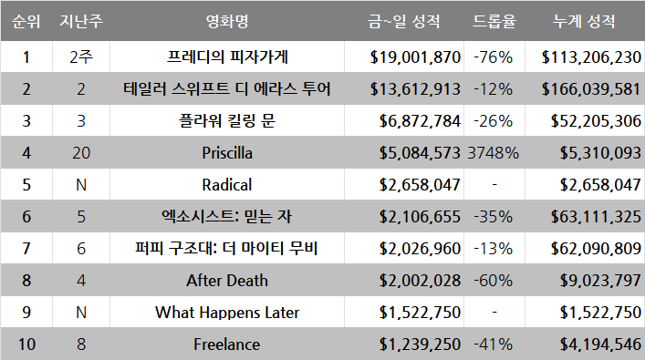 11월 1주차 글로벌 박스오피스: 피자가게 성업 중, 마블은 고심 중